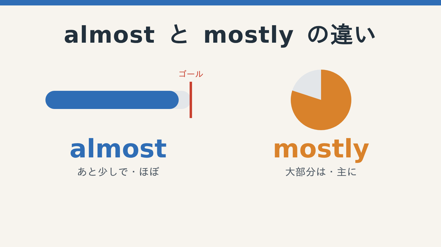almostとmostlyの違い