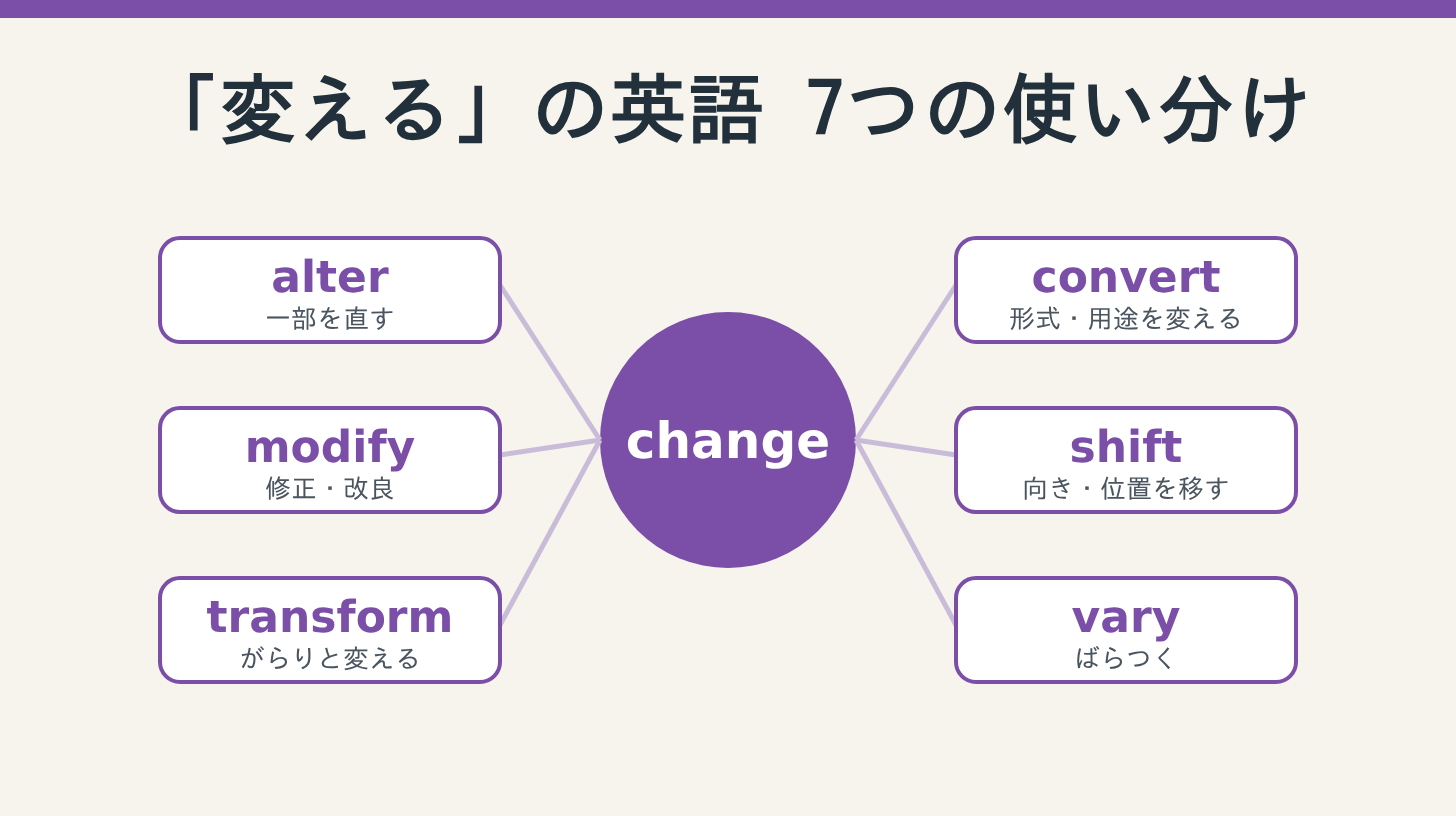 「変える」の英語7つの使い分け