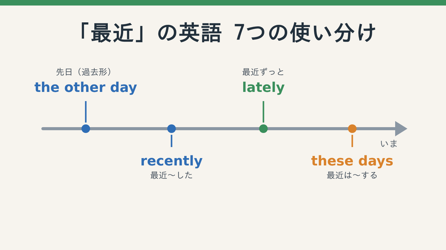 「最近」の英語7つの使い分け