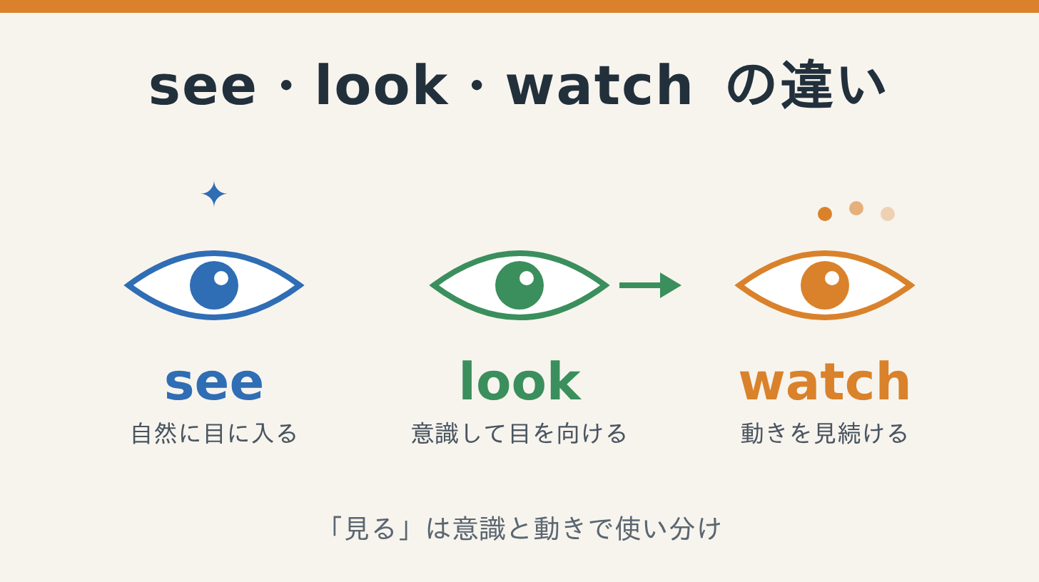 see・look・watchの違い